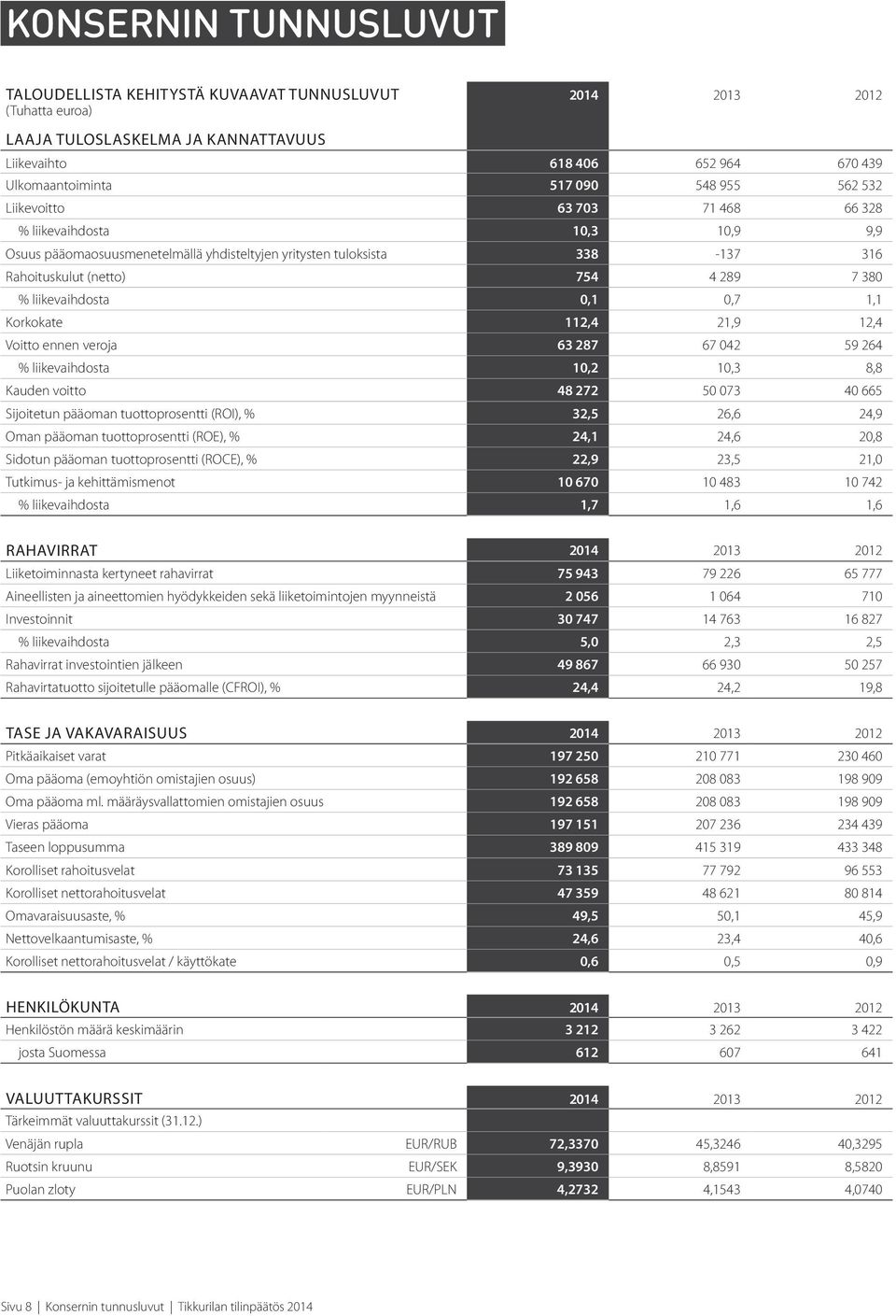 liikevaihdosta 0,1 0,7 1,1 Korkokate 112,4 21,9 12,4 Voitto ennen veroja 63 287 67 042 59 264 % liikevaihdosta 10,2 10,3 8,8 Kauden voitto 48 272 50 073 40 665 Sijoitetun pääoman tuottoprosentti