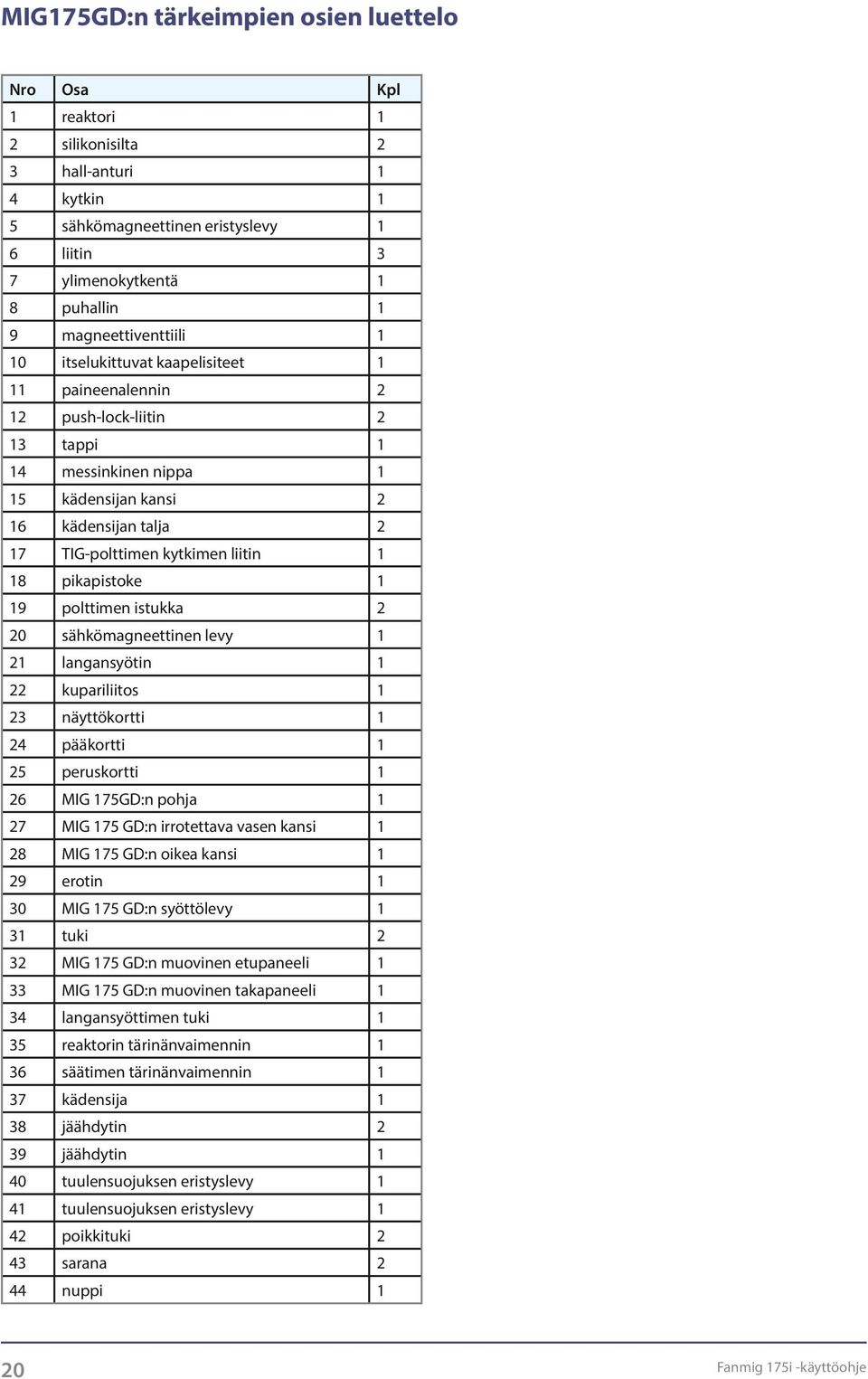 kytkimen liitin 1 18 pikapistoke 1 19 polttimen istukka 2 20 sähkömagneettinen levy 1 21 langansyötin 1 22 kupariliitos 1 23 näyttökortti 1 24 pääkortti 1 25 peruskortti 1 26 MIG 175GD:n pohja 1 27