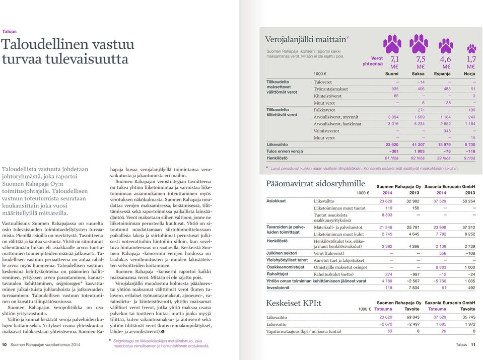 Arvonlisäverot, hankinnat 3 016 5 234 2 552 1 184 Valmisteverot 345 Muut verot 15 Liikevaihto 23 620 41 307 13 979 5 730 Tulos ennen veroja 381 1 903 73 118 Henkilöstö 61 hlöä 82 hlöä 39 hlöä 9 hlöä