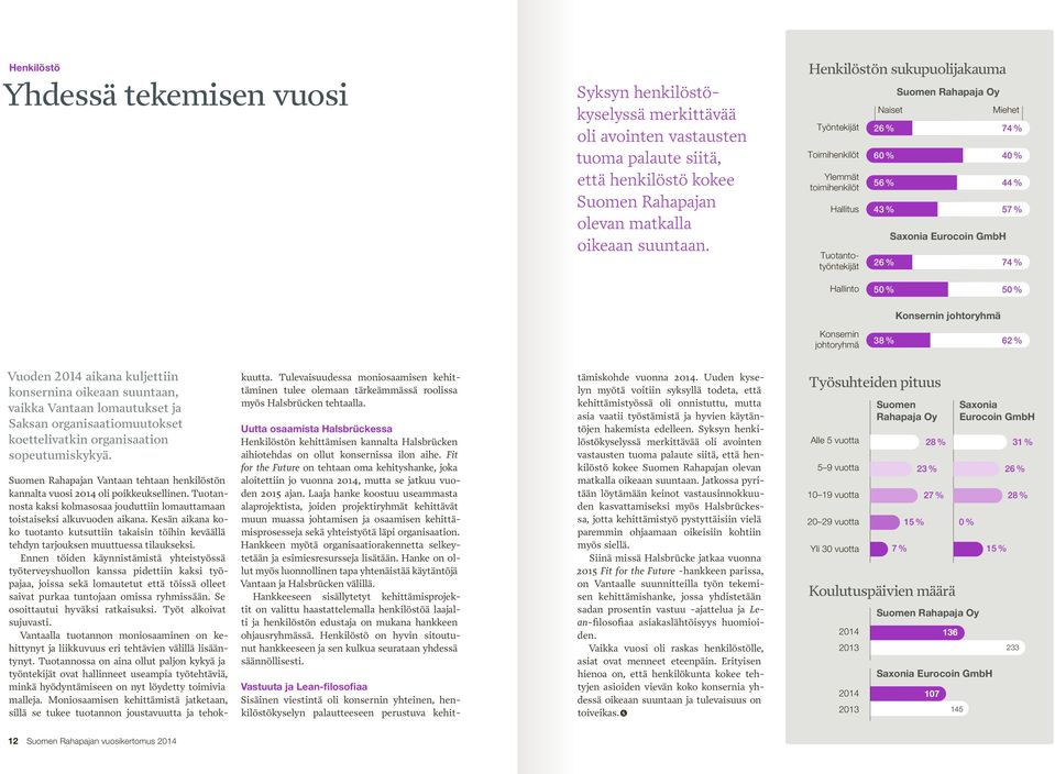 GmbH 26 % 74 % Hallinto 50 % 50 % Konsernin johtoryhmä Konsernin johtoryhmä 38 % 62 % Vuoden 2014 aikana kuljettiin konsernina oikeaan suuntaan, vaikka Vantaan lomautukset ja Saksan