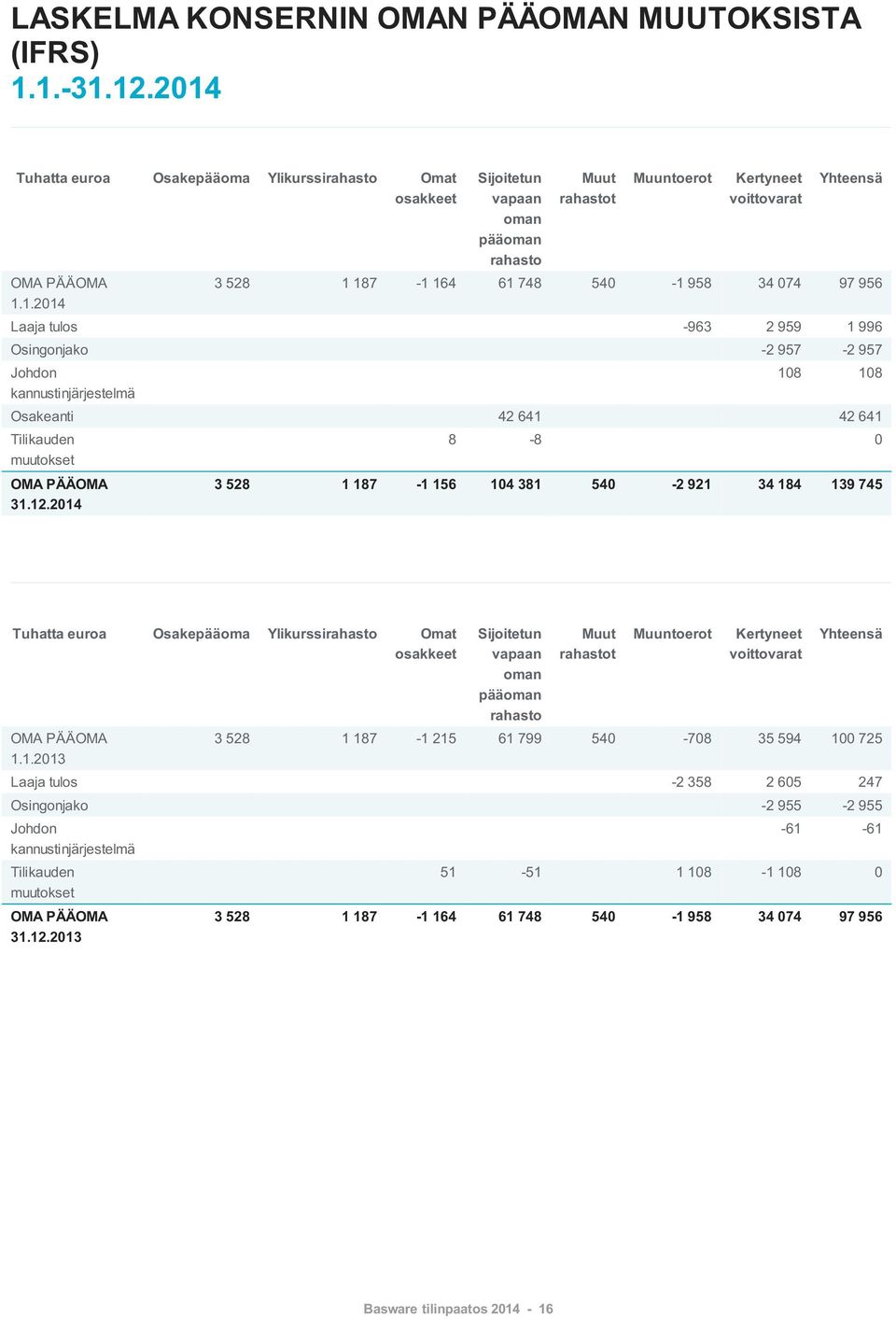 540-1 958 34 074 97 956 Laaja tulos -963 2 959 1 996 Osingonjako -2 957-2 957 Johdon kannustinjärjestelmä 108 108 Osakeanti 42 641 42 641 Tilikauden muutokset OMA PÄÄOMA 31.12.