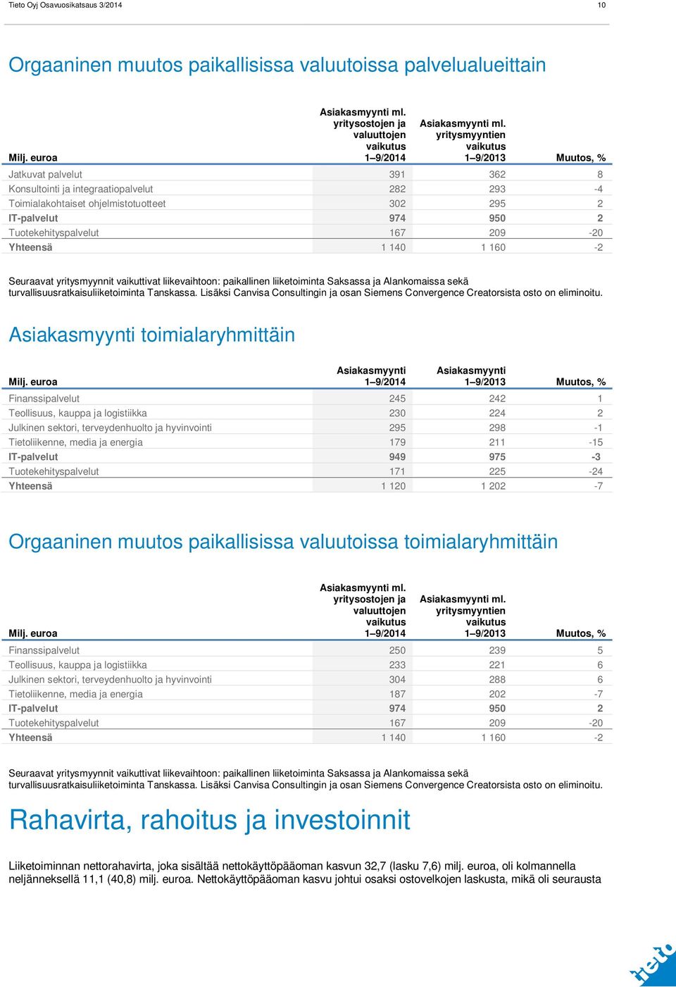 Tuotekehityspalvelut 167 209-20 Yhteensä 1 140 1 160-2 Seuraavat yritysmyynnit vaikuttivat liikevaihtoon: paikallinen liiketoiminta Saksassa ja Alankomaissa sekä turvallisuusratkaisuliiketoiminta