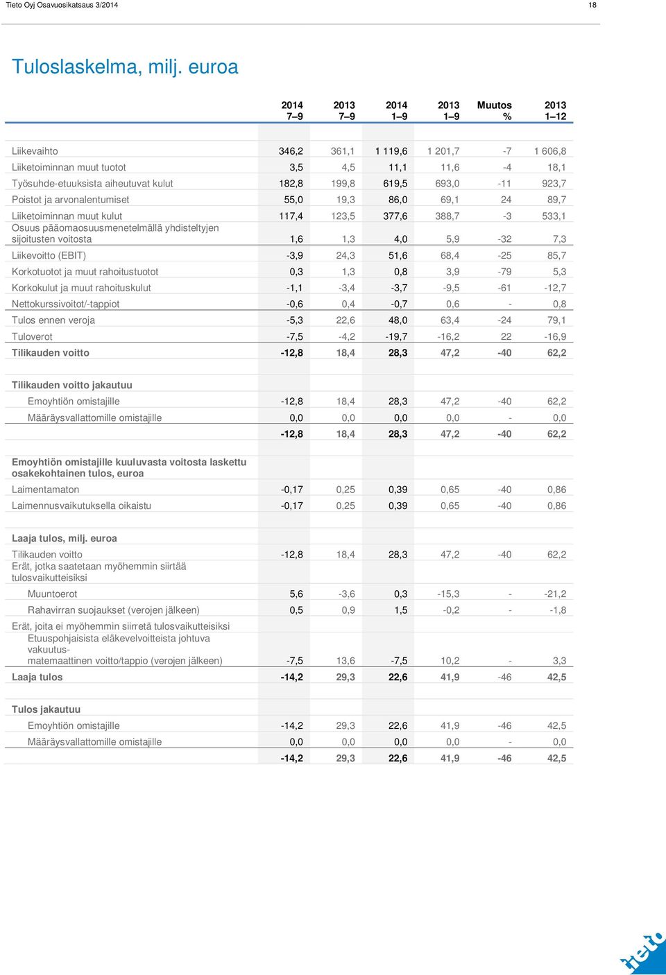 Poistot ja arvonalentumiset 55,0 19,3 86,0 69,1 24 89,7 Liiketoiminnan muut kulut 117,4 123,5 377,6 388,7-3 533,1 Osuus pääomaosuusmenetelmällä yhdisteltyjen sijoitusten voitosta 1,6 1,3 4,0 5,9-32