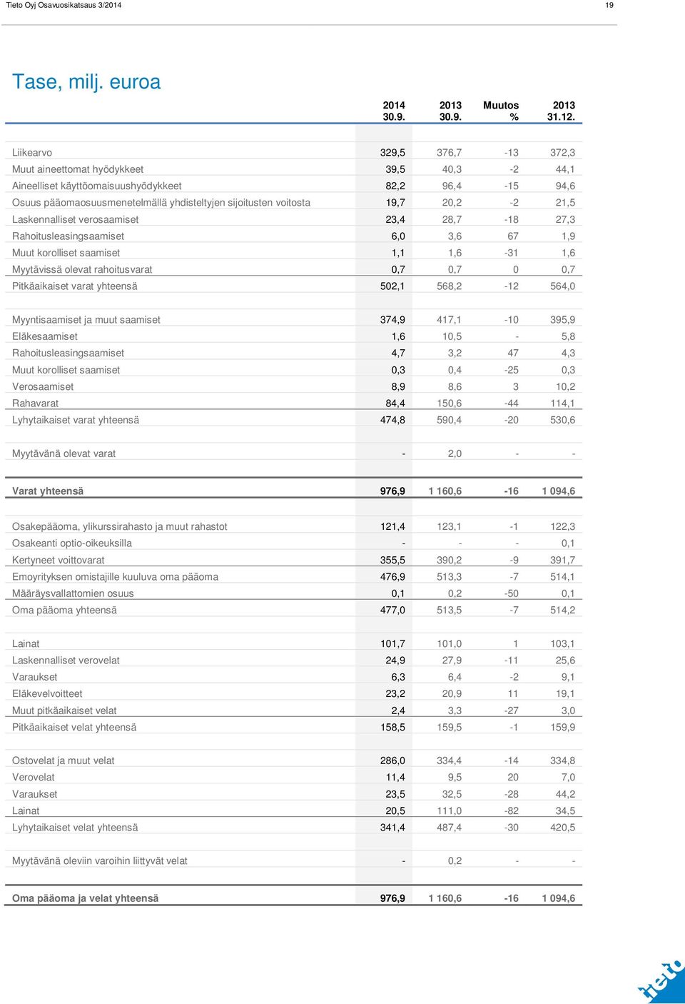 19,7 20,2-2 21,5 Laskennalliset verosaamiset 23,4 28,7-18 27,3 Rahoitusleasingsaamiset 6,0 3,6 67 1,9 Muut korolliset saamiset 1,1 1,6-31 1,6 Myytävissä olevat rahoitusvarat 0,7 0,7 0 0,7