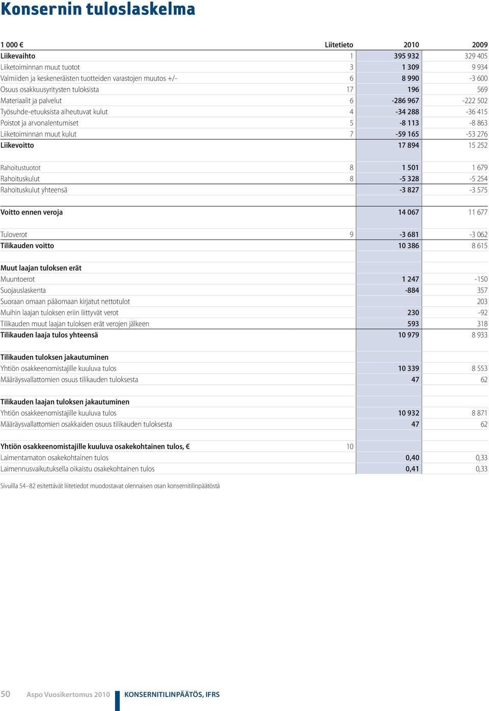 muut kulut 7-59 165-53 276 Liikevoitto 17 894 15 252 Rahoitustuotot 8 1 501 1 679 Rahoituskulut 8-5 328-5 254 Rahoituskulut yhteensä -3 827-3 575 Voitto ennen veroja 14 067 11 677 Tuloverot 9-3 681-3