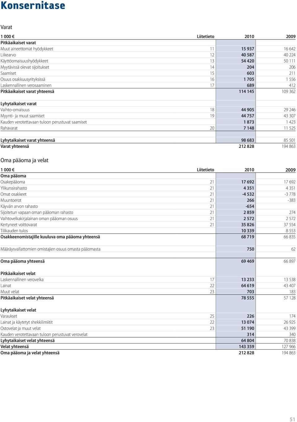 Vaihto-omaisuus 18 44 905 29 246 Myynti- ja muut saamiset 19 44 757 43 307 Kauden verotettavaan tuloon perustuvat saamiset 1 873 1 423 Rahavarat 20 7 148 11 525 Lyhytaikaiset varat yhteensä 98 683 85