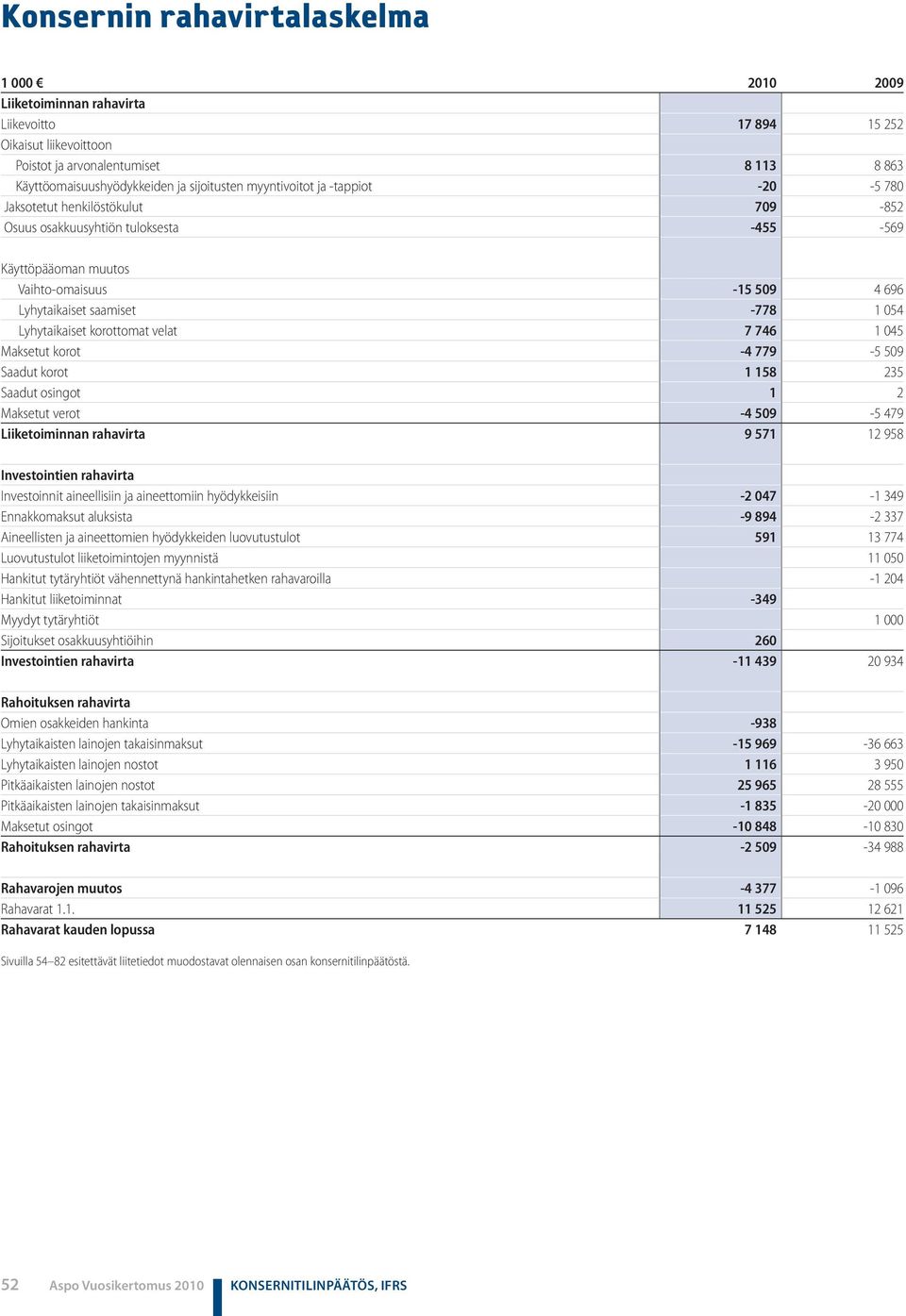 korottomat velat 7 746 1 045 Maksetut korot -4 779-5 509 Saadut korot 1 158 235 Saadut osingot 1 2 Maksetut verot -4 509-5 479 Liiketoiminnan rahavirta 9 571 12 958 Investointien rahavirta