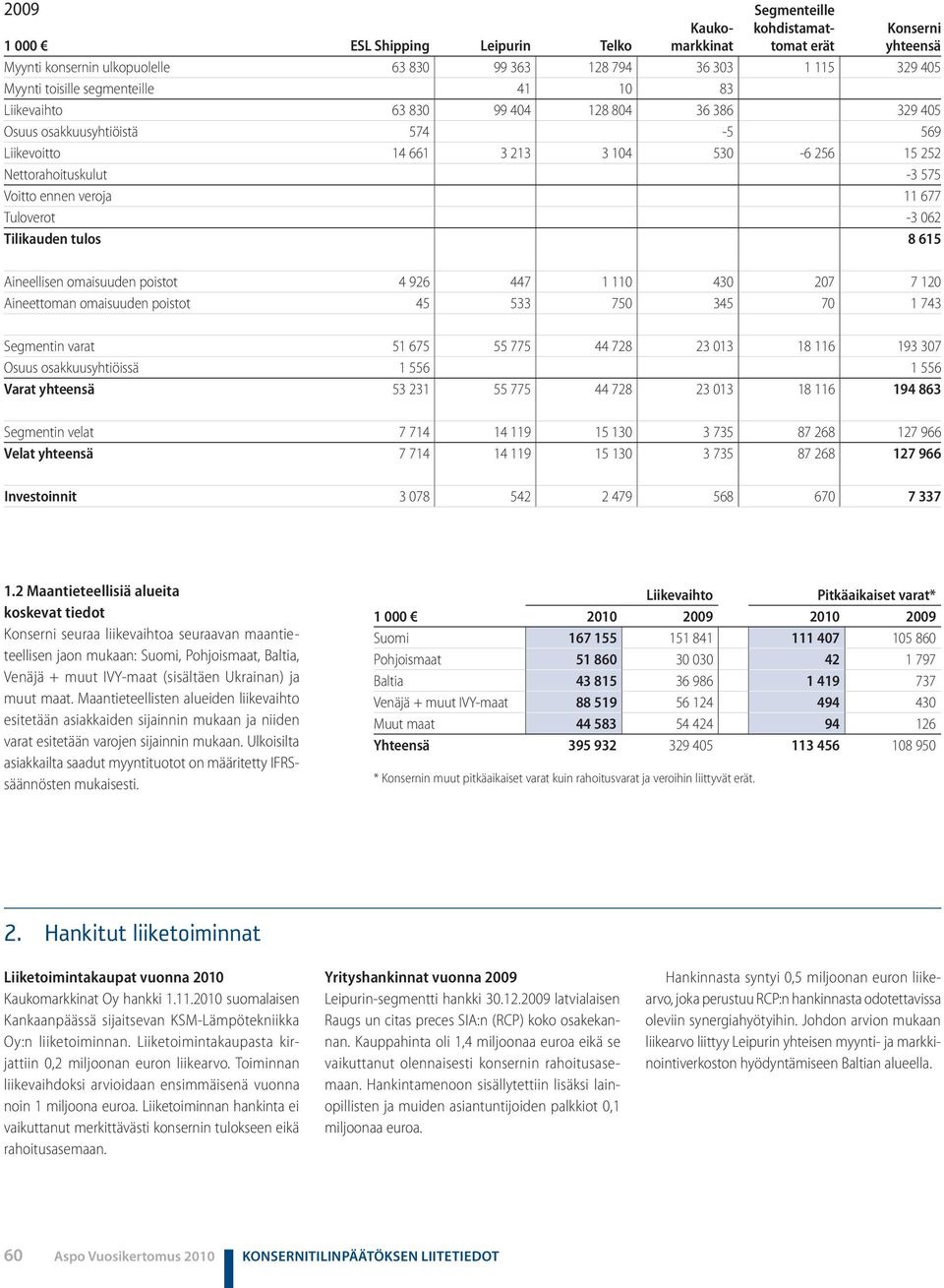 11 677 Tuloverot -3 062 Tilikauden tulos 8 615 Aineellisen omaisuuden poistot 4 926 447 1 110 430 207 7 120 Aineettoman omaisuuden poistot 45 533 750 345 70 1 743 Segmentin varat 51 675 55 775 44 728