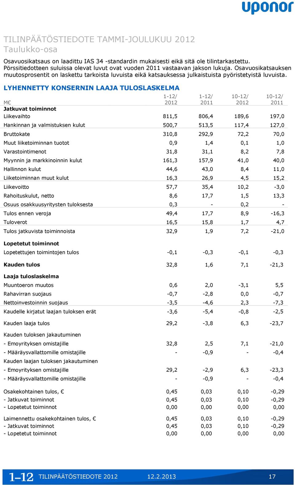 Osavuosikatsauksen muutosprosentit on laskettu tarkoista luvuista eikä katsauksessa julkaistuista pyöristetyistä luvuista.