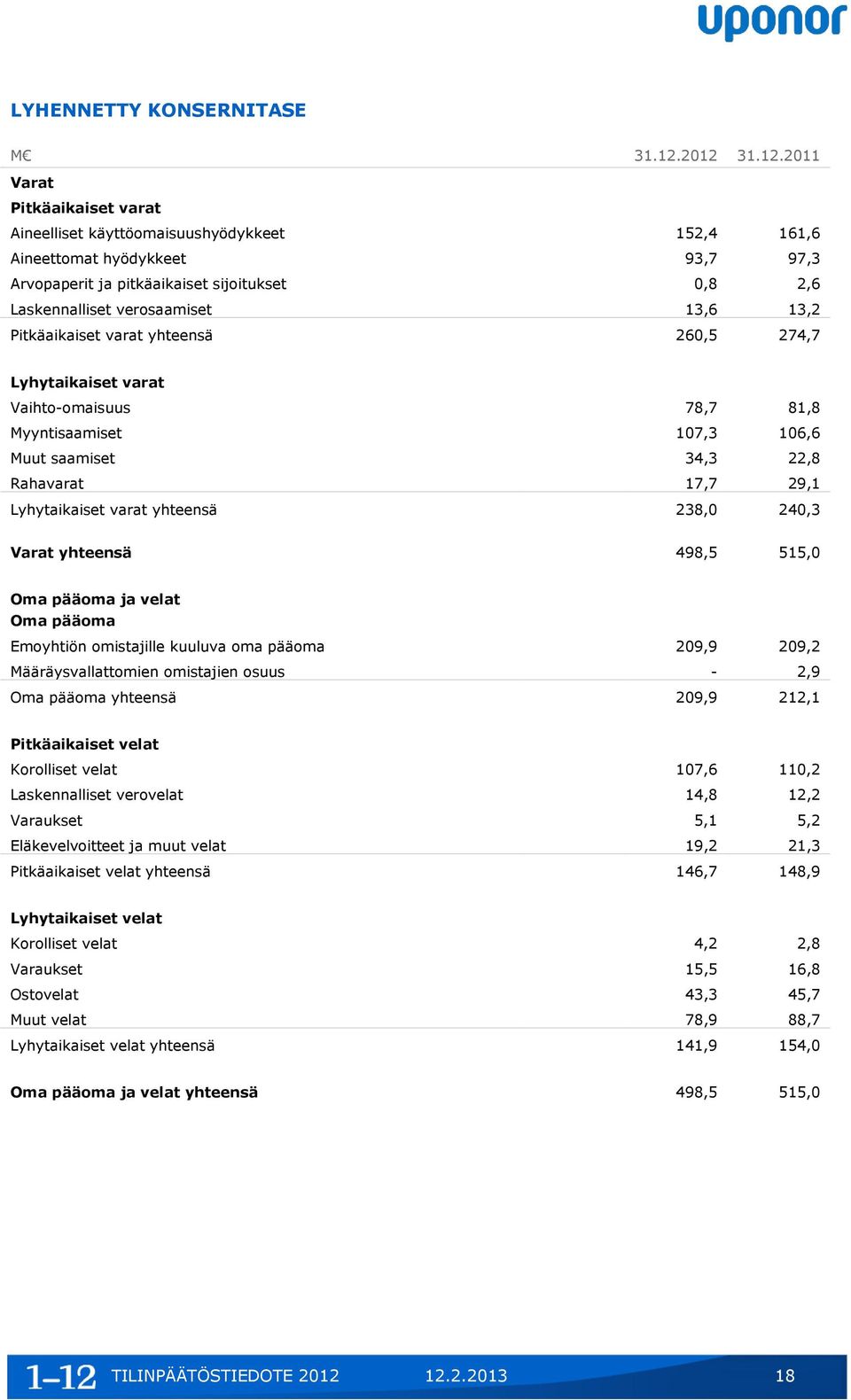 verosaamiset 13,6 13,2 Pitkäaikaiset varat yhteensä 260,5 274,7 Lyhytaikaiset varat Vaihto-omaisuus 78,7 81,8 Myyntisaamiset 107,3 106,6 Muut saamiset 34,3 22,8 Rahavarat 17,7 29,1 Lyhytaikaiset