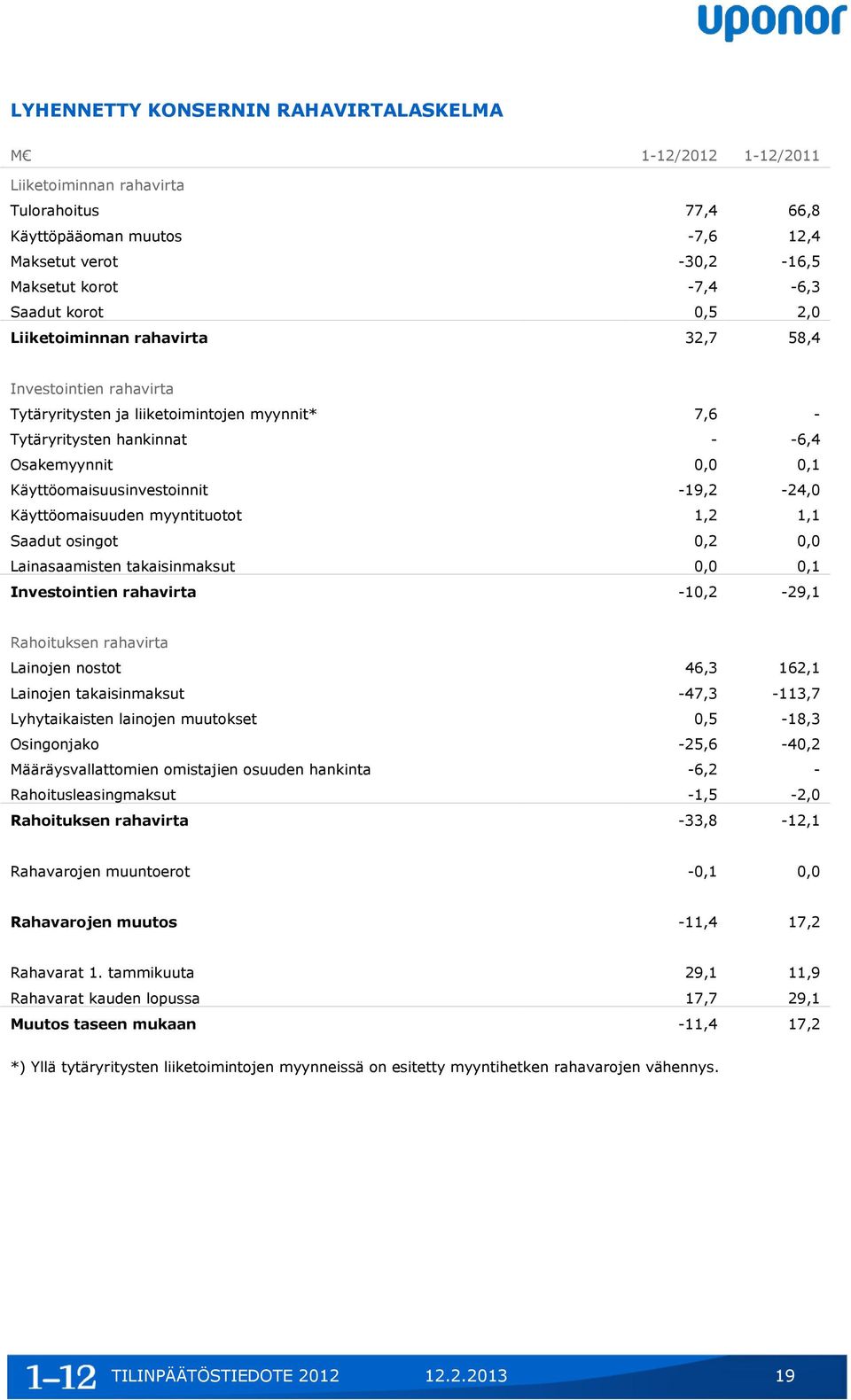 Käyttöomaisuusinvestoinnit -19,2-24,0 Käyttöomaisuuden myyntituotot 1,2 1,1 Saadut osingot 0,2 0,0 Lainasaamisten takaisinmaksut 0,0 0,1 Investointien rahavirta -10,2-29,1 Rahoituksen rahavirta