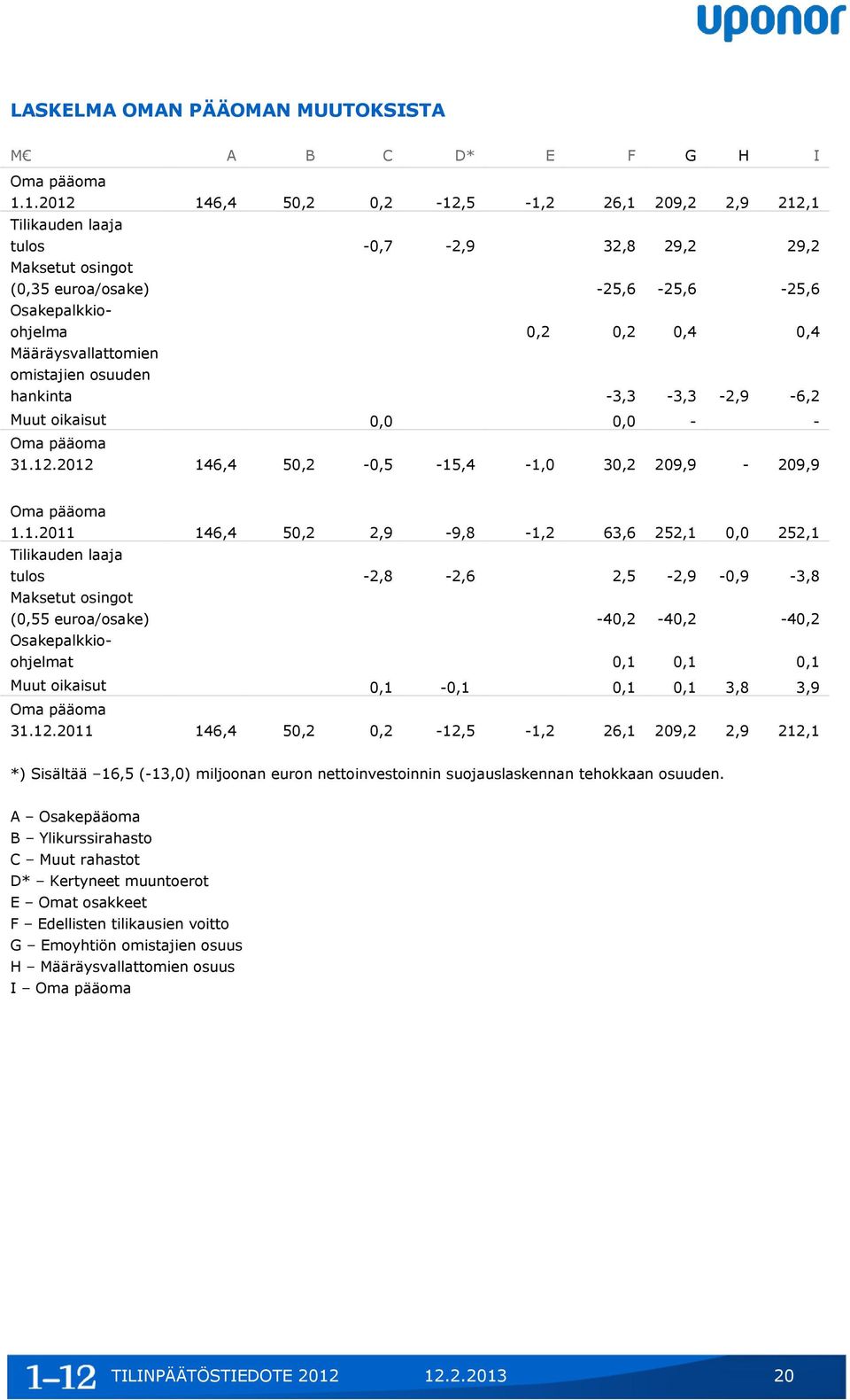 Määräysvallattomien omistajien osuuden hankinta -3,3-3,3-2,9-6,2 Muut oikaisut 0,0 0,0 - - Oma pääoma 31.