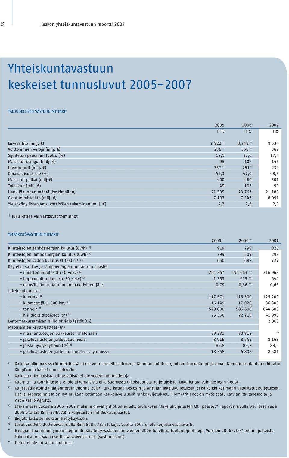 ) 367 *) 251 *) 234 Omavaraisuusaste (%) 42,3 47,0 48,5 Maksetut palkat (milj. ) 400 460 501 Tuloverot (milj.