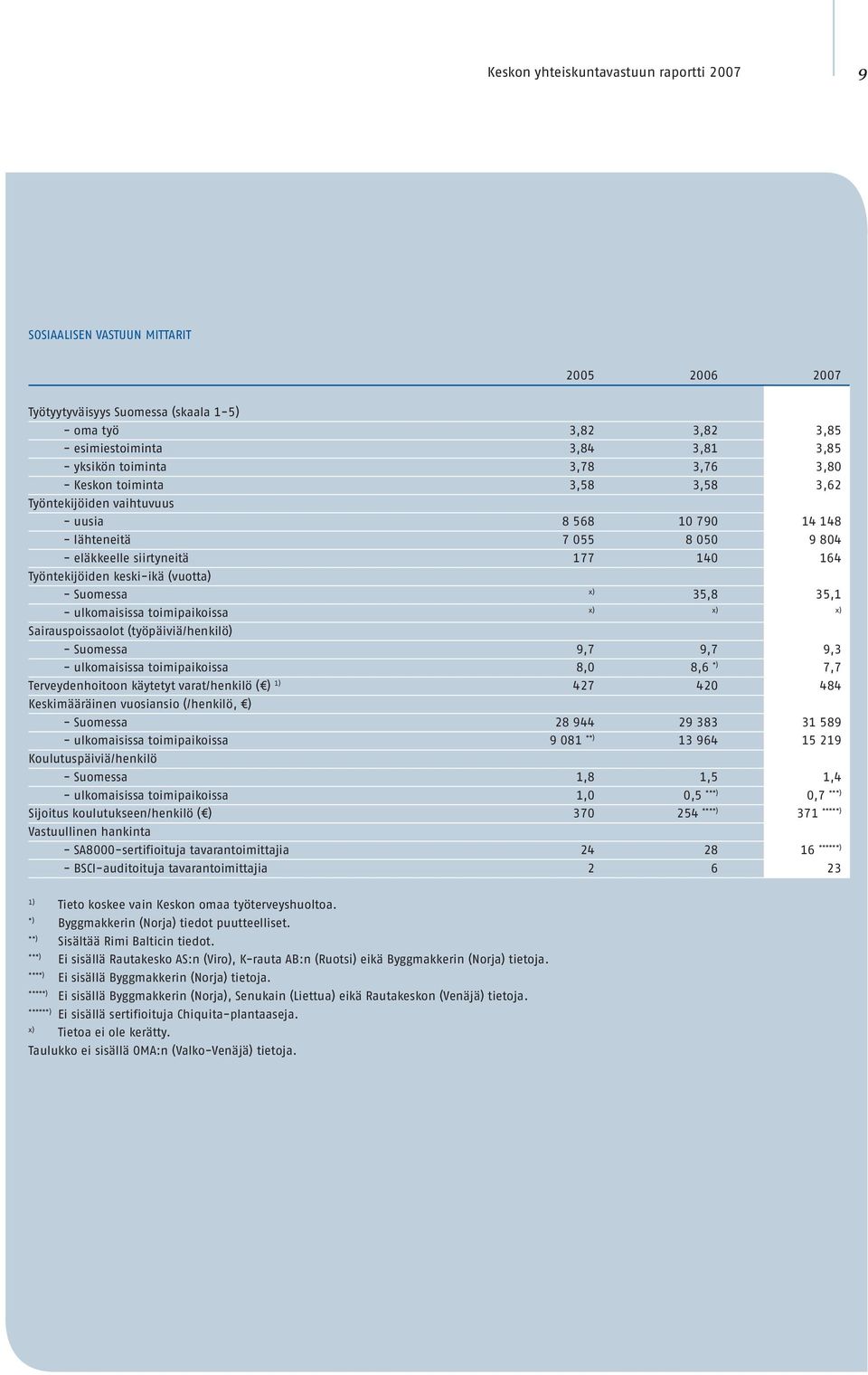 keski-ikä (vuotta) - Suomessa x) 35,8 35,1 - ulkomaisissa toimipaikoissa x) x) x) Sairauspoissaolot (työpäiviä/henkilö) - Suomessa 9,7 9,7 9,3 - ulkomaisissa toimipaikoissa 8,0 8,6 *) 7,7