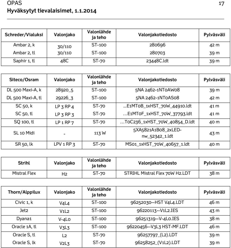 ldt 41 m SC 50, tl LP 3 RP 3 ST-70 E1MT0F_1xHST_70W_37793.ldt 41 m SQ 100, tl LP 1 RP 7 ST-70 T0C236_1xHST_70W_40854_D.ldt 40 m SL 10 Midi - 113 W 5XA5821A1B08_2xLEDnw_52342_1.