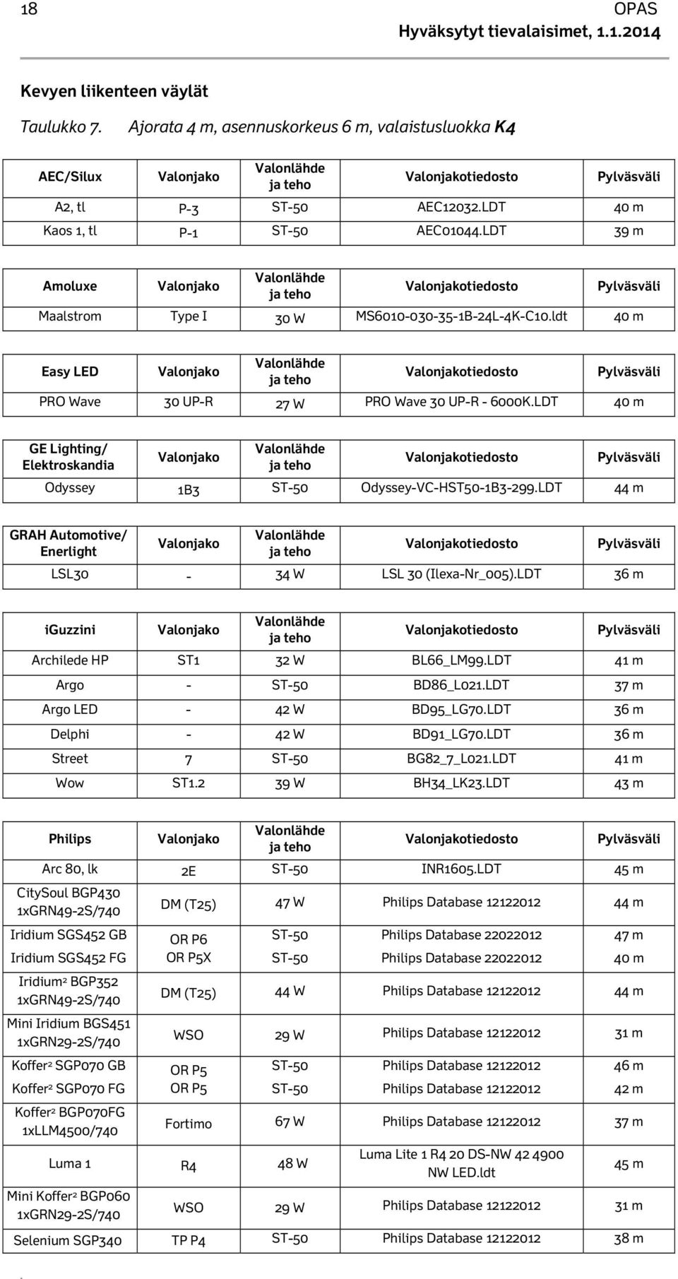 LDT 40 m GE Lighting/ Elektroskandia Odyssey 1B3 ST-50 Odyssey-VC-HST50-1B3-299.LDT 44 m GRAH Automotive/ Enerlight LSL30-34 W LSL 30 (Ilexa-Nr_005).LDT 36 m iguzzini Archilede HP ST1 32 W BL66_LM99.