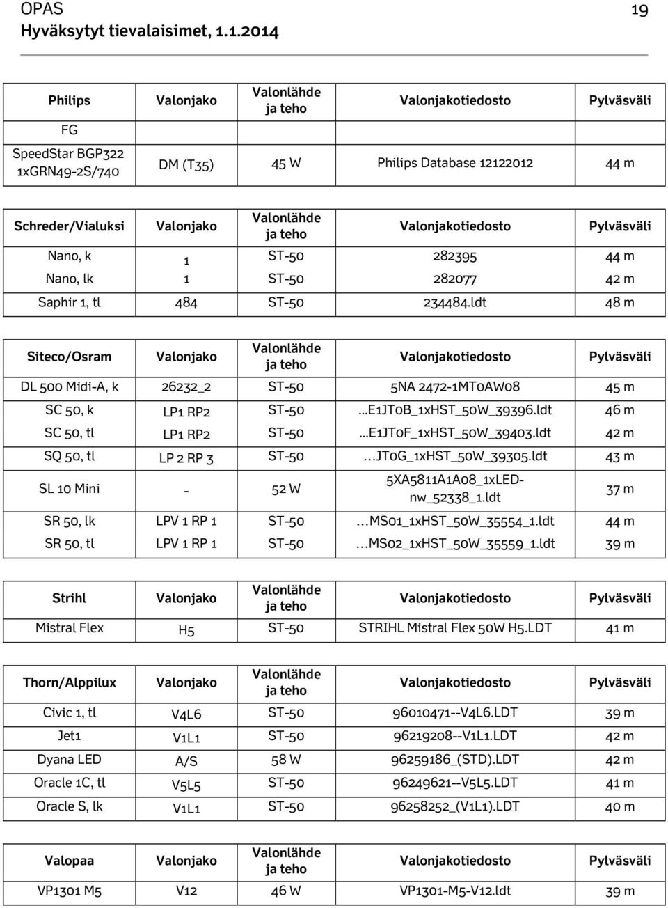 ldt 42 m SQ 50, tl LP 2 RP 3 ST-50 JT0G_1xHST_50W_39305.ldt 43 m SL 10 Mini - 52 W 5XA5811A1A08_1xLEDnw_52338_1.ldt SR 50, lk LPV 1 RP 1 ST-50 MS01_1xHST_50W_35554_1.