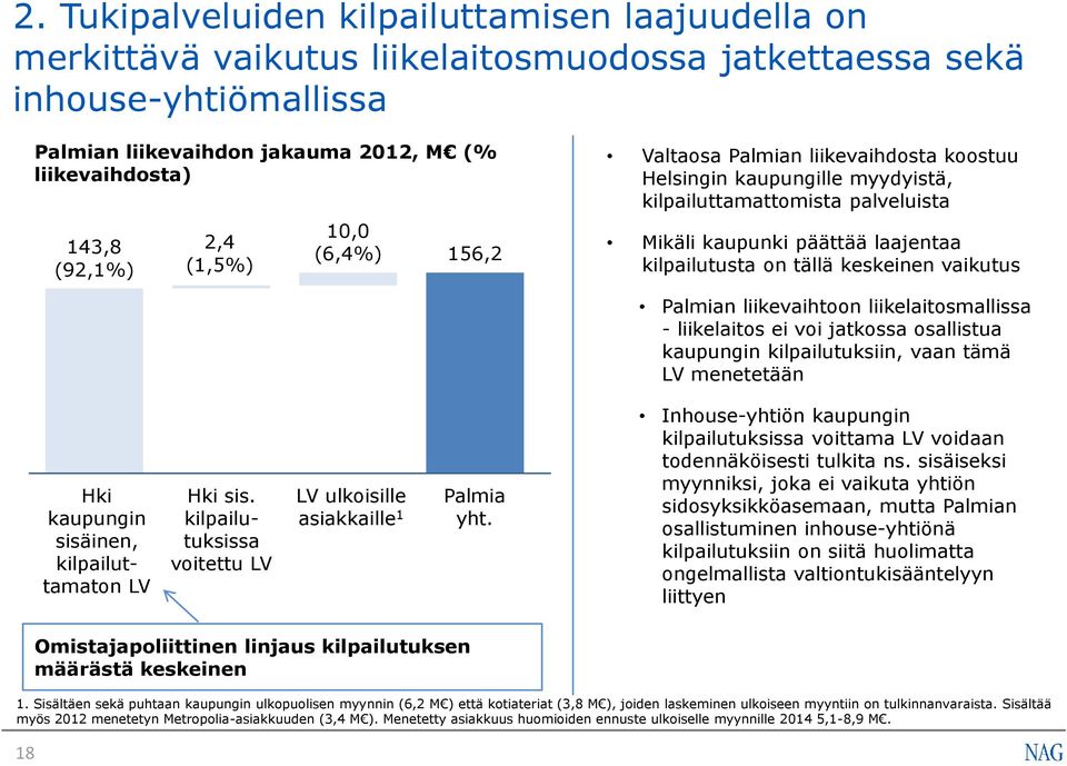 tällä keskeinen vaikutus Palmian liikevaihtoon liikelaitosmallissa - liikelaitos ei voi jatkossa osallistua kaupungin kilpailutuksiin, vaan tämä LV menetetään Hki kaupungin sisäinen, kilpailuttamaton