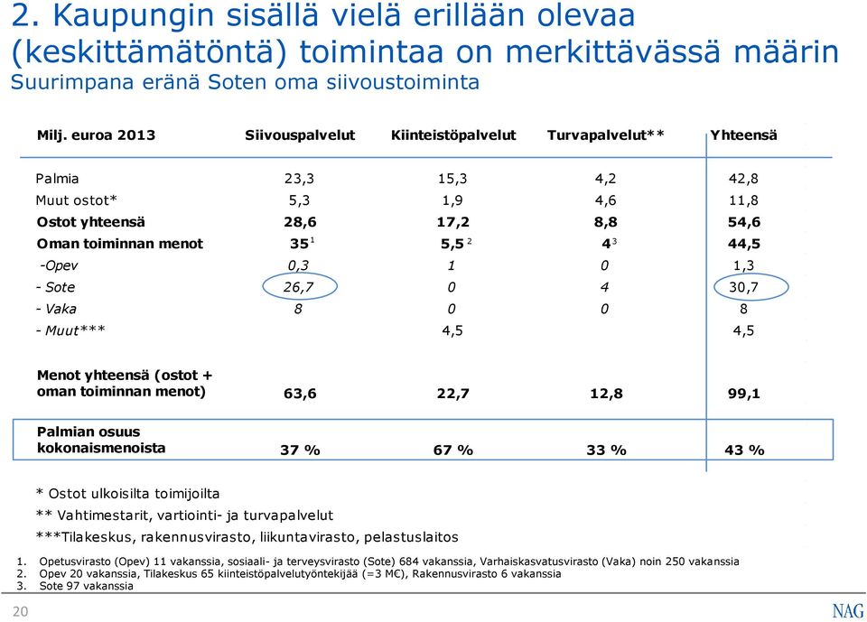 44,5 -Opev 0,3 1 0 1,3 - Sote 26,7 0 4 30,7 - Vaka 8 0 0 8 - Muut*** 4,5 4,5 Menot yhteensä (ostot + oman toiminnan menot) 63,6 22,7 12,8 99,1 Palmian osuus kokonaismenoista 37 % 67 % 33 % 43 % 1.