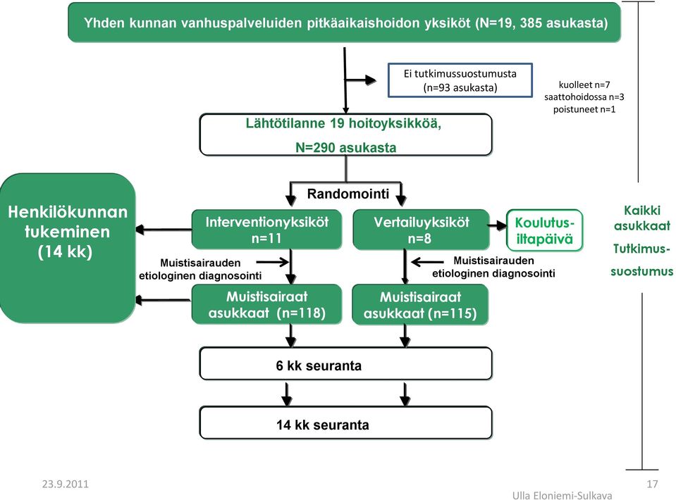 etiologinen diagnosointi Interventionyksiköt n=11 Muistisairaat asukkaat (n=118) Randomointi Vertailuyksiköt n=8 Muistisairaat asukkaat