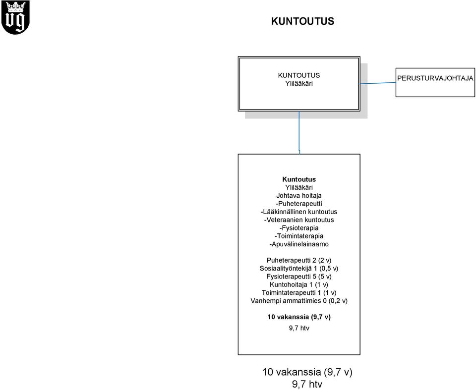 Puheterapeutti 2 (2 v) Sosiaalityöntekijä 1 (0,5 v) Fysioterapeutti 5 (5 v) Kuntohoitaja 1 (1 v)