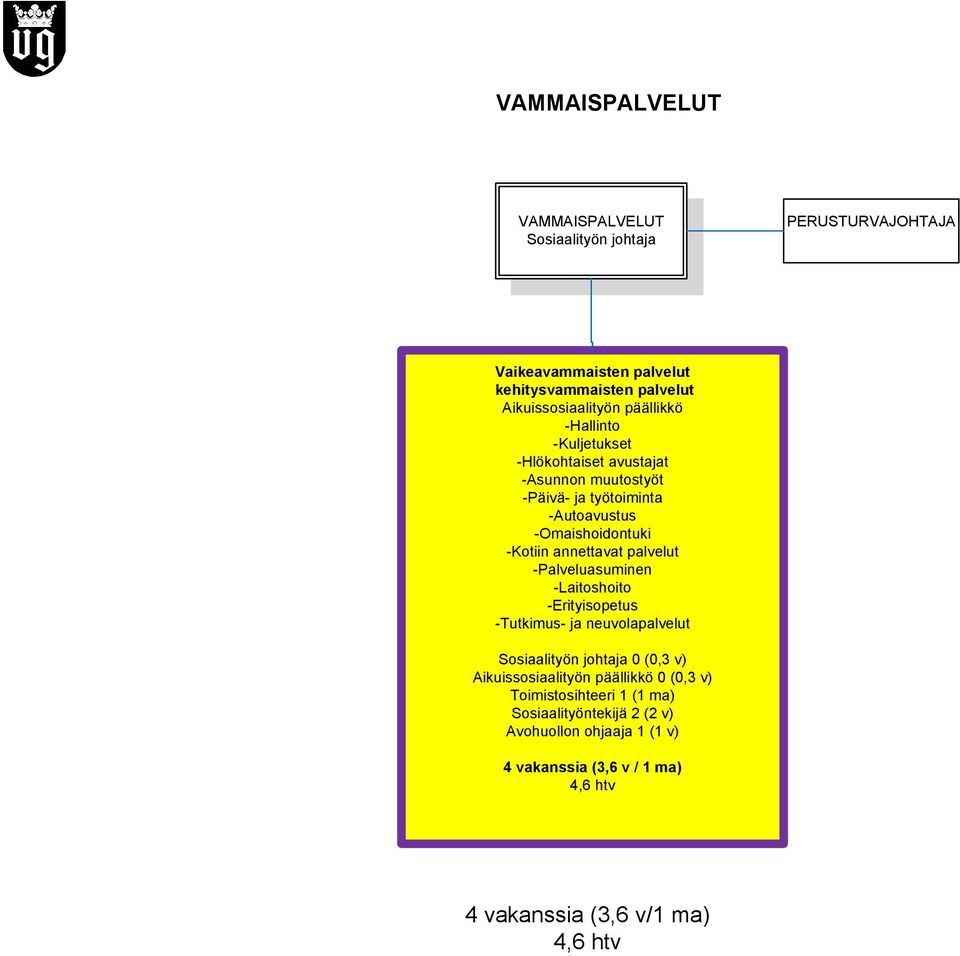 annettavat palvelut -Palveluasuminen -Laitoshoito -Erityisopetus -Tutkimus- ja neuvolapalvelut Sosiaalityön johtaja 0 (0,3 v) Aikuissosiaalityön