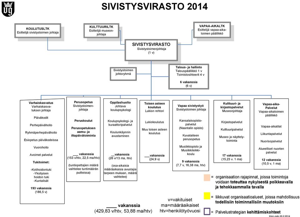 Esiopetus päiväkodeissa Vuorohoito Avoimet palvelut Tukitoimet: -Kotihoidontuki -Yksityisen hoidon tuki -Kuntalisät 193 vakanssia (186,5 v) Perusopetus Sivistystoimenjohtaja Peruskoulut