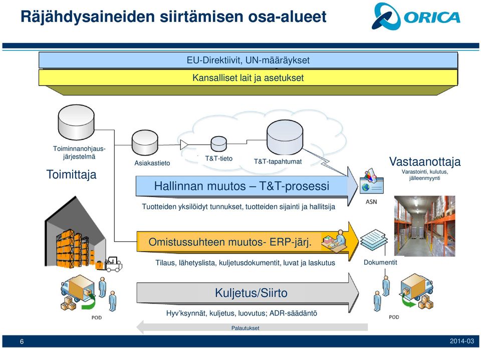 sijainti ja hallitsija Vastaanottaja Varastointi, kulutus, jälleenmyynti Omistussuhteen muutos- ERP-järj.