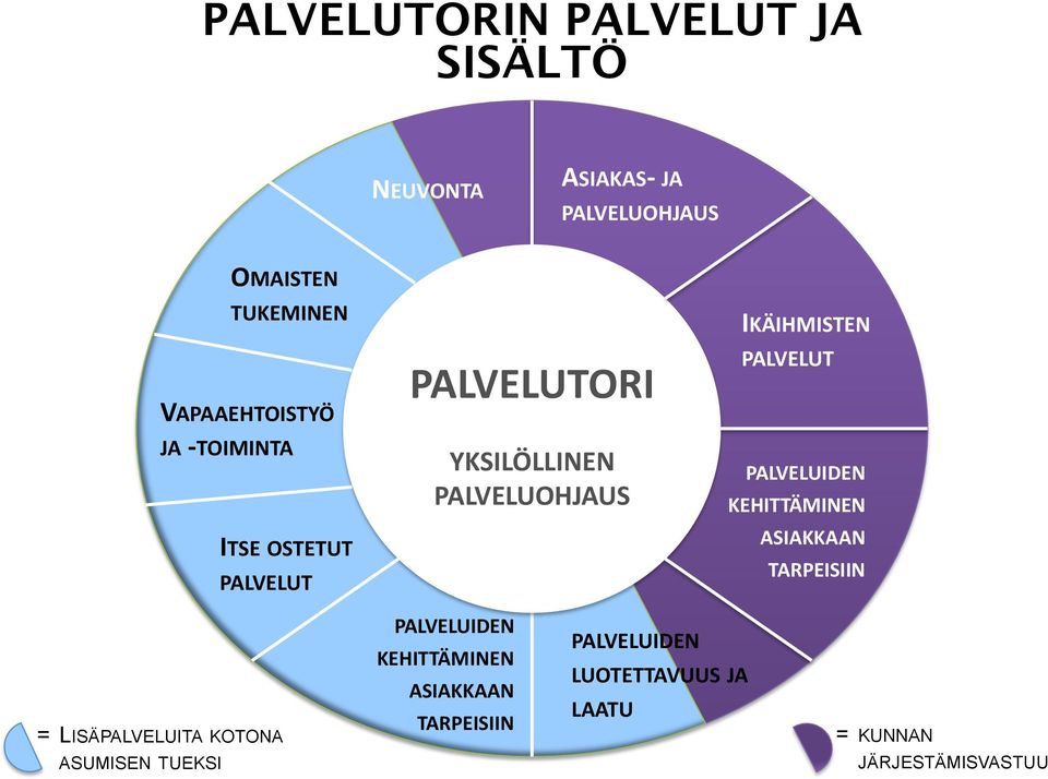 IKÄIHMISTEN PALVELUT PALVELUIDEN KEHITTÄMINEN ASIAKKAAN TARPEISIIN = LISÄPALVELUITA KOTONA