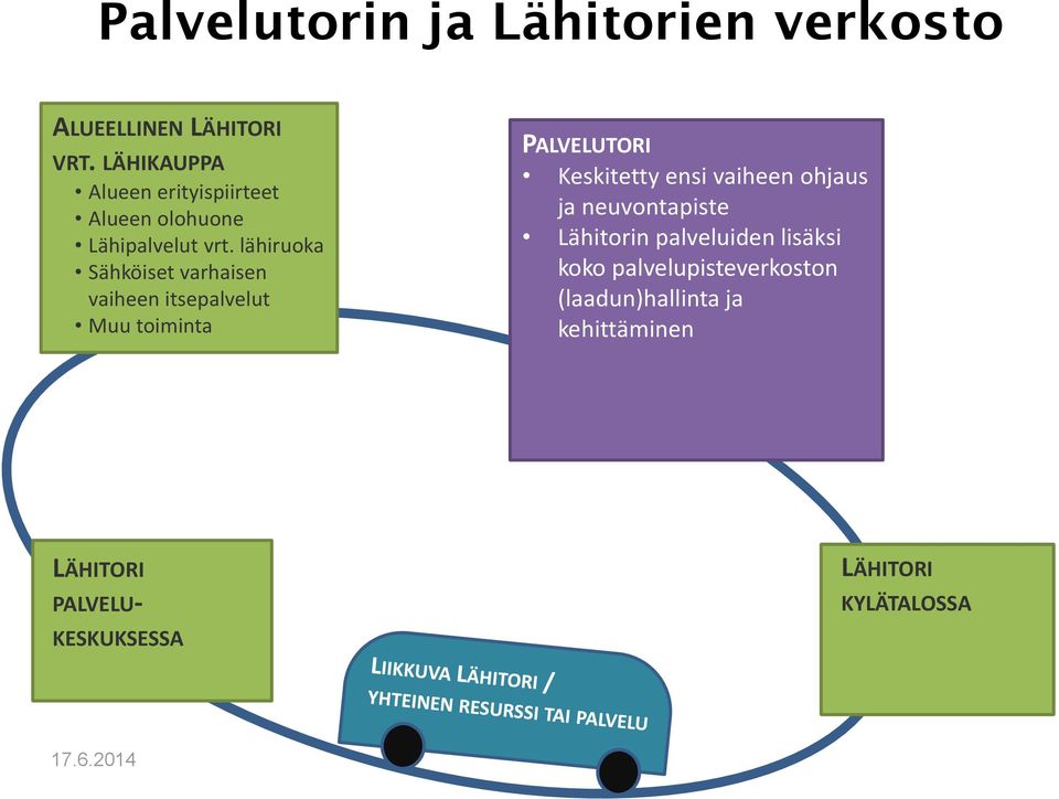 lähiruoka Sähköiset varhaisen vaiheen itsepalvelut Muu toiminta PALVELUTORI Keskitetty ensi vaiheen