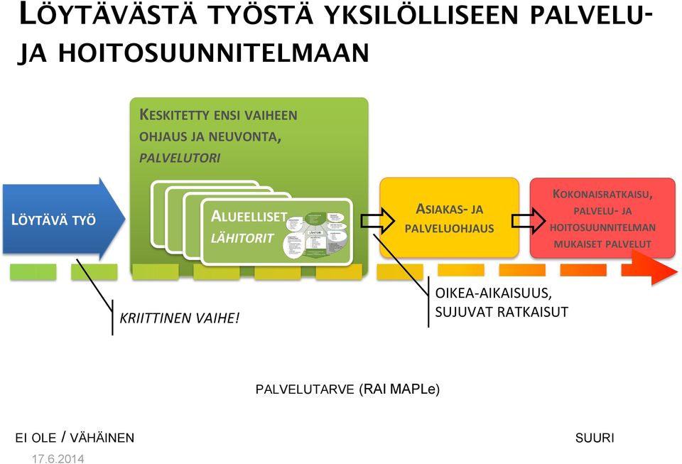 PALVELUOHJAUS KOKONAISRATKAISU, PALVELU- JA HOITOSUUNNITELMAN MUKAISET PALVELUT