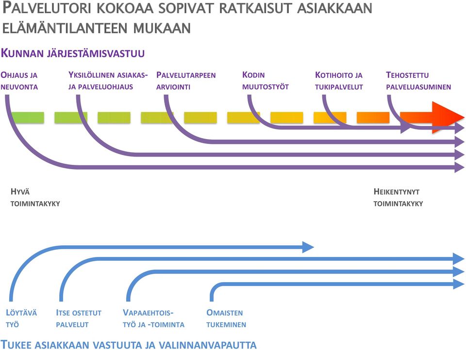 MUUTOSTYÖT TUKIPALVELUT PALVELUASUMINEN HYVÄ HEIKENTYNYT TOIMINTAKYKY TOIMINTAKYKY LÖYTÄVÄ ITSE OSTETUT