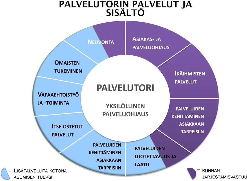 IKÄIHMISTEN PALVELUT PALVELUIDEN KEHITTÄMINEN ASIAKKAAN TARPEISIIN = LISÄPALVELUITA KOTONA