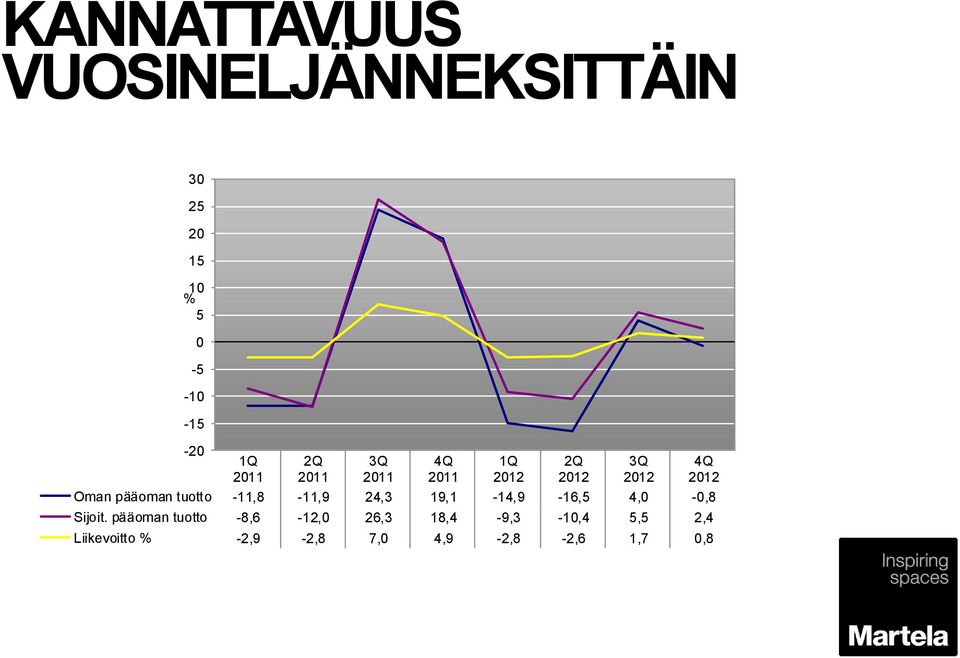 19,1-14,9-16,5 4,0-0,8 Sijoit.