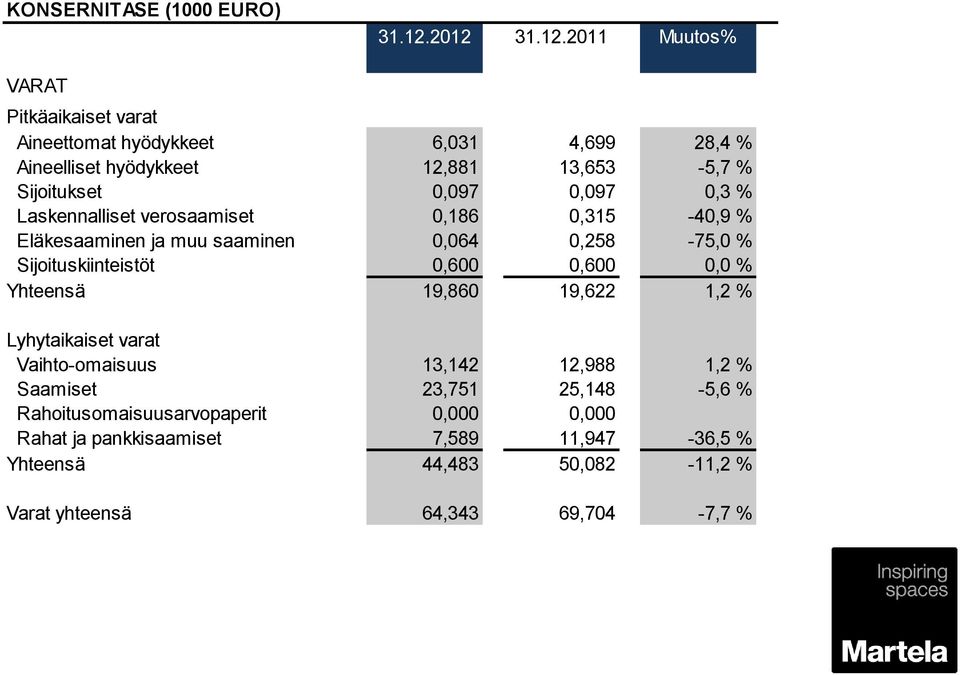 Muutos%  VARAT Pitkäaikaiset varat Aineettomat hyödykkeet 6,031 4,699 28,4 % 4,699 Aineelliset hyödykkeet 12,881 13,653-5,7 % 13,653 Sijoitukset 0,097 0,097 0,3 % 0,097