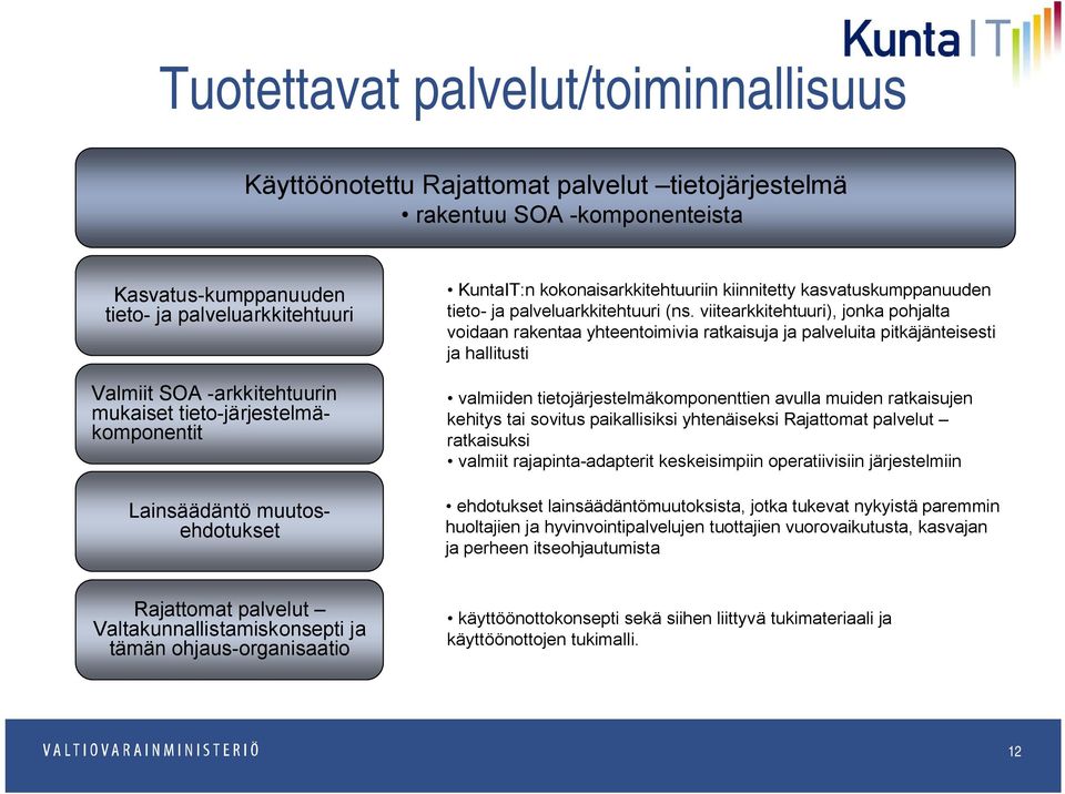 viitearkkitehtuuri), jonka pohjalta voidaan rakentaa yhteentoimivia ratkaisuja ja palveluita pitkäjänteisesti ja hallitusti valmiiden tietojärjestelmäkomponenttien avulla muiden ratkaisujen kehitys