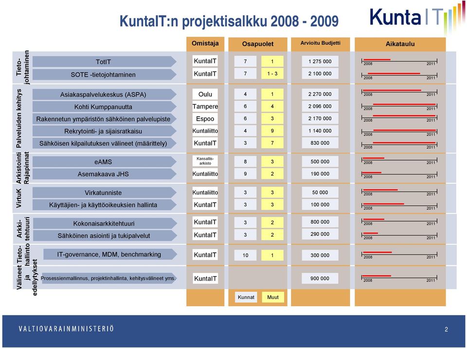 Tampere Espoo Kuntaliitto KuntaIT 4 1 6 4 6 3 4 9 3 7 2 270 000 2 096 000 2 170 000 1 140 000 830 000 2008 2011 2008 2011 2008 2011 2008 2011 2008 2011 Arkistointi Rajapinnat eams Asemakaava JHS