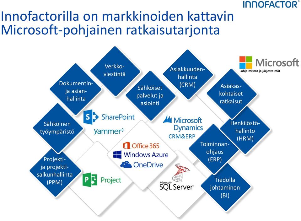 Asiakkuudenhallinta (CRM) Asiakaskohtaiset ratkaisut Sähköinen työympäristö Projektija