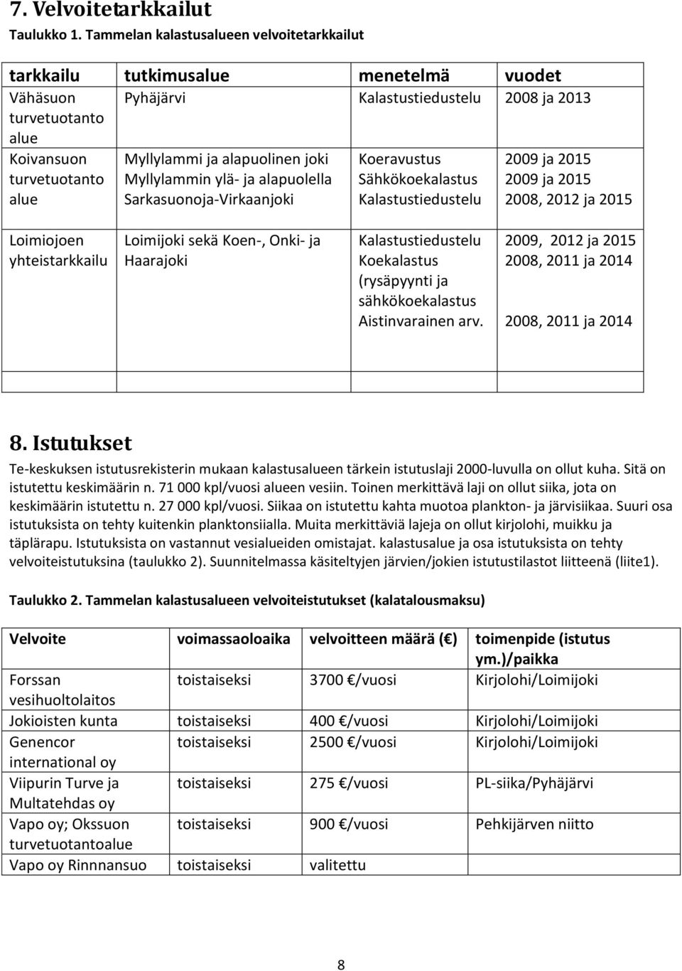 alapuolinen joki Myllylammin ylä- ja alapuolella Sarkasuonoja-Virkaanjoki Koeravustus Sähkökoekalastus Kalastustiedustelu 2009 ja 2015 2009 ja 2015 2008, 2012 ja 2015 Loimiojoen yhteistarkkailu