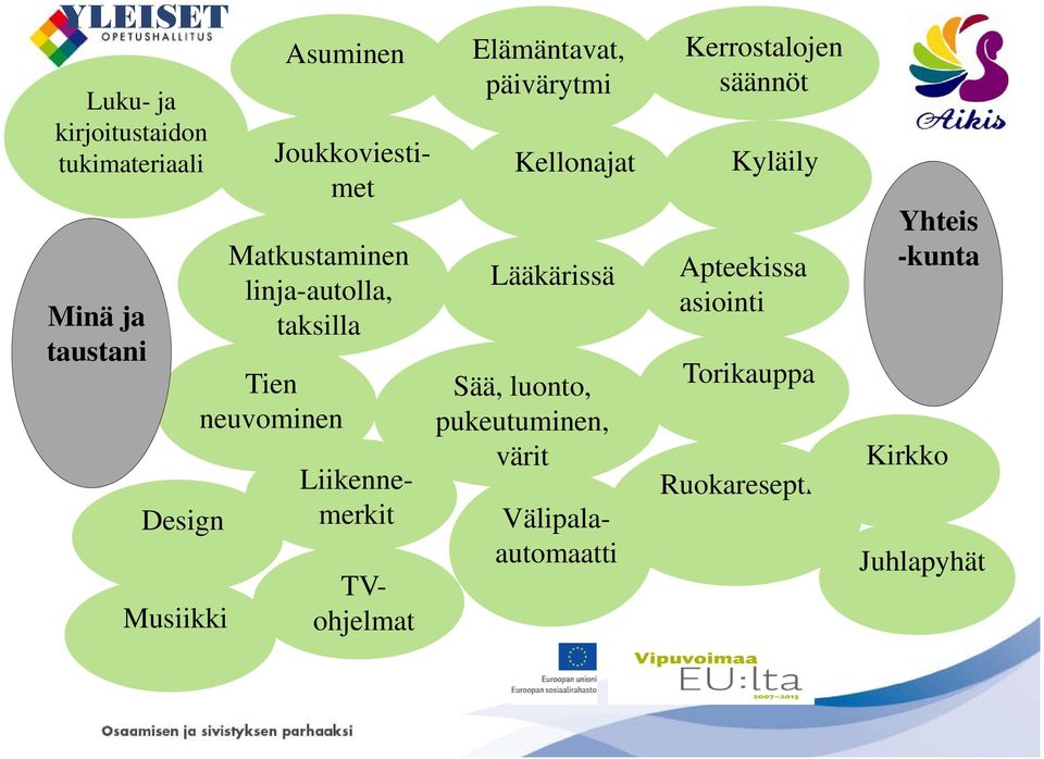 Elämäntavat, päivärytmi Kellonajat Lääkärissä Sää, luonto, pukeutuminen, värit Joukkoviestimet