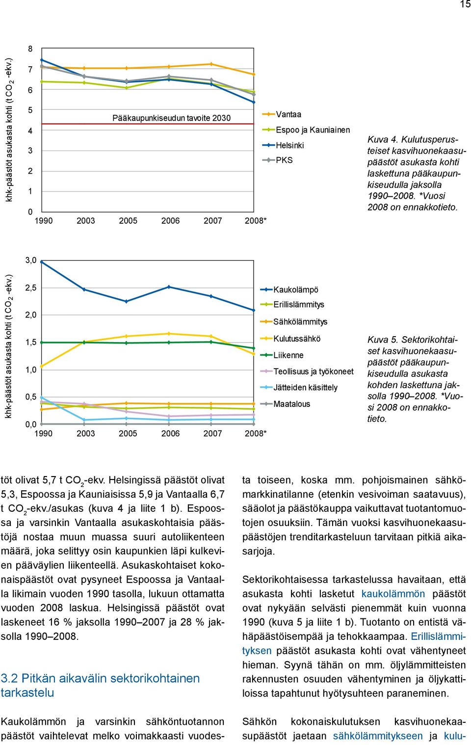 ) 2,5 2,0 1,5 1,0 0,5 0,0 1990 2003 2005 2006 2007 2008* Kaukolämpö Erillislämmitys Sähkölämmitys Kulutussähkö Liikenne Teollisuus ja työkoneet Jätteiden käsittely Maatalous Kuva 5.