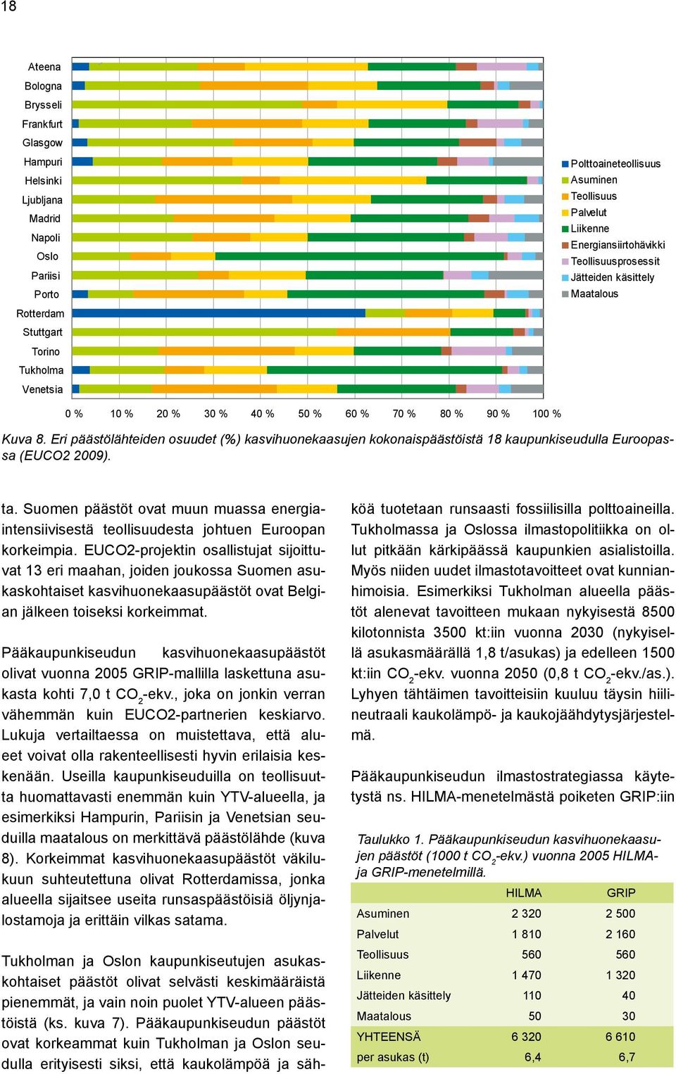 Eri päästölähteiden osuudet (%) kasvihuonekaasujen kokonaispäästöistä 18 kaupunkiseudulla Euroopassa (EUCO2 2009). ta.