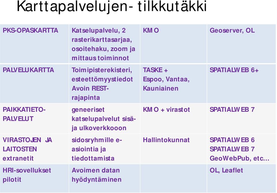 pilotit geneeriset katselupalvelut sisäja ulkoverkkooon sidosryhmille e- asiointia ja tiedottamista Avoimen datan hyödyntäminen KMO TASKE +