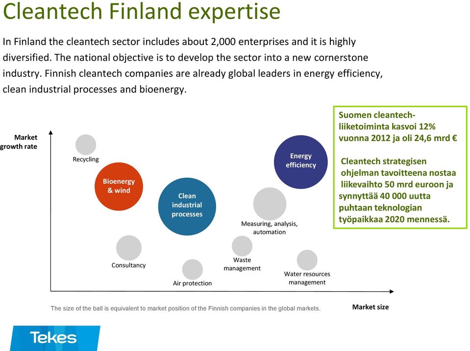 Market growth rate Recycling Bioenergy & wind Clean industrial processes Measuring, analysis, automation Energy efficiency Suomen cleantechliiketoiminta kasvoi 12% vuonna 2012 ja oli 24,6 mrd