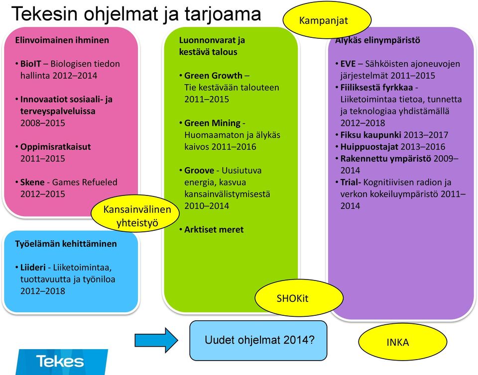 Groove - Uusiutuva energia, kasvua kansainvälistymisestä 2010 2014 Arktiset meret Älykäs elinympäristö EVE Sähköisten ajoneuvojen järjestelmät 2011 2015 Fiiliksestä fyrkkaa - Liiketoimintaa tietoa,