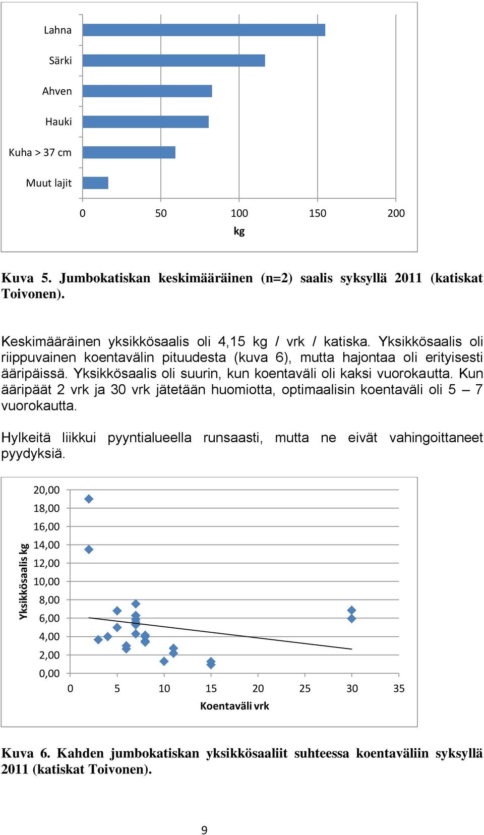 Yksikkösaalis oli suurin, kun koentaväli oli kaksi vuorokautta. Kun ääripäät 2 vrk ja 30 vrk jätetään huomiotta, optimaalisin koentaväli oli 5 7 vuorokautta.