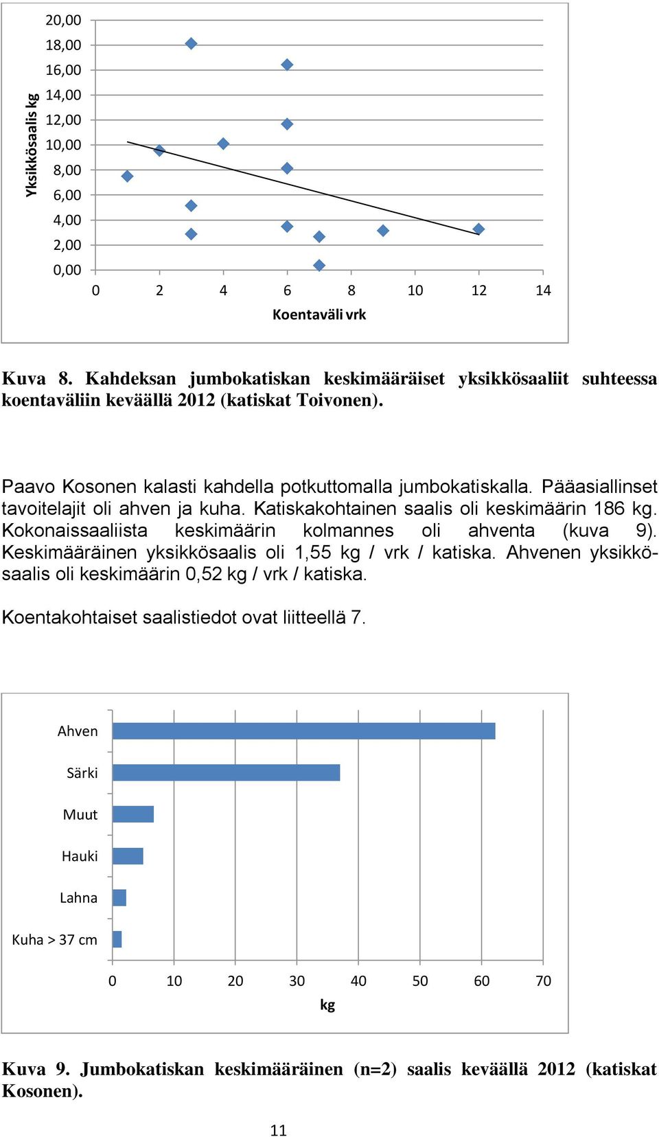 Pääasiallinset tavoitelajit oli ahven ja kuha. Katiskakohtainen saalis oli keskimäärin 186 kg. Kokonaissaaliista keskimäärin kolmannes oli ahventa (kuva 9).