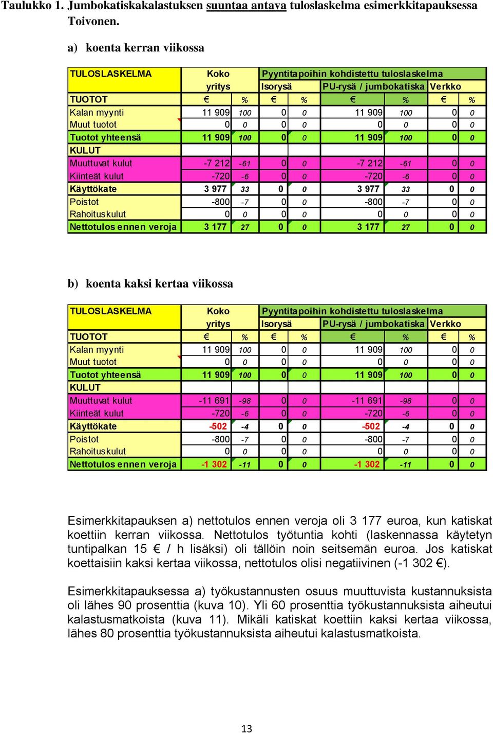 tuotot 0 0 0 0 0 0 0 0 Tuotot yhteensä 11 909 100 0 0 11 909 100 0 0 KULUT Muuttuvat kulut -7 212-61 0 0-7 212-61 0 0 Kiinteät kulut -720-6 0 0-720 -6 0 0 Käyttökate 3 977 33 0 0 3 977 33 0 0 Poistot