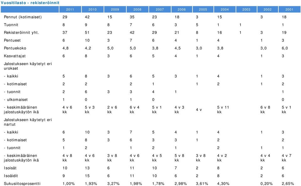 4 1 3 - kotimaiset 2 2 2 1 1 2 1 2 - tuonnit 2 6 3 3 4 1 1 - ulkomaiset 1 0 1 0 0 - keskimääräinen jalostuskäytön ikä 4 v 6 kk 5 v 3 kk 2 v 6 kk 6 v 4 kk 5 v 1 kk 4 v 3 kk 4 v 5 v 11 kk 6 v 8 kk 5 v