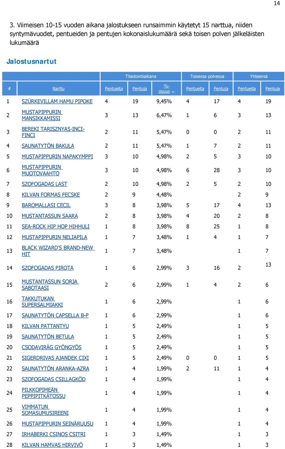 MANSIKKAMISSI BEREKI TARISZNYAS-INCI- FINCI 3 13 6,47% 1 6 3 13 2 11 5,47% 0 0 2 11 4 SAUNATYTÖN BAKULA 2 11 5,47% 1 7 2 11 5 MUSTAPIPPURIN NAPAKYMPPI 3 10 4,98% 2 5 3 10 6 MUSTAPIPPURIN MUOTOVAAHTO